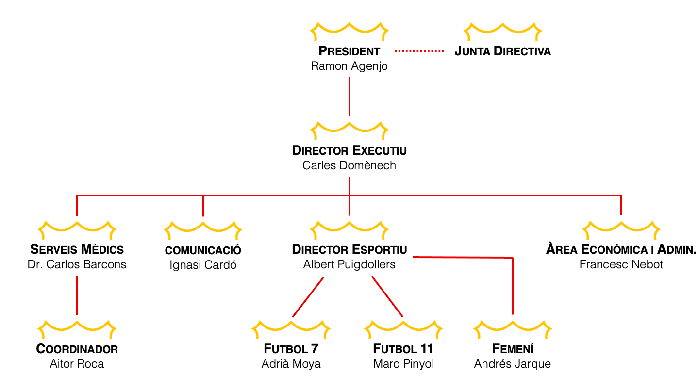 Organigrama 